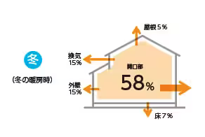 冷暖房の効き目、シャッター、省エネ、住みたかシャッター